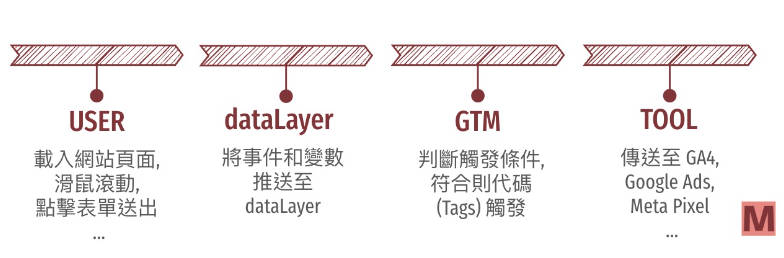 https://www.maxlist.xyz/2023/06/01/gtm-datalayer/