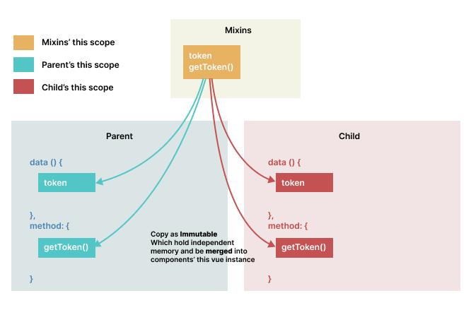 vue-mixins-components-structure